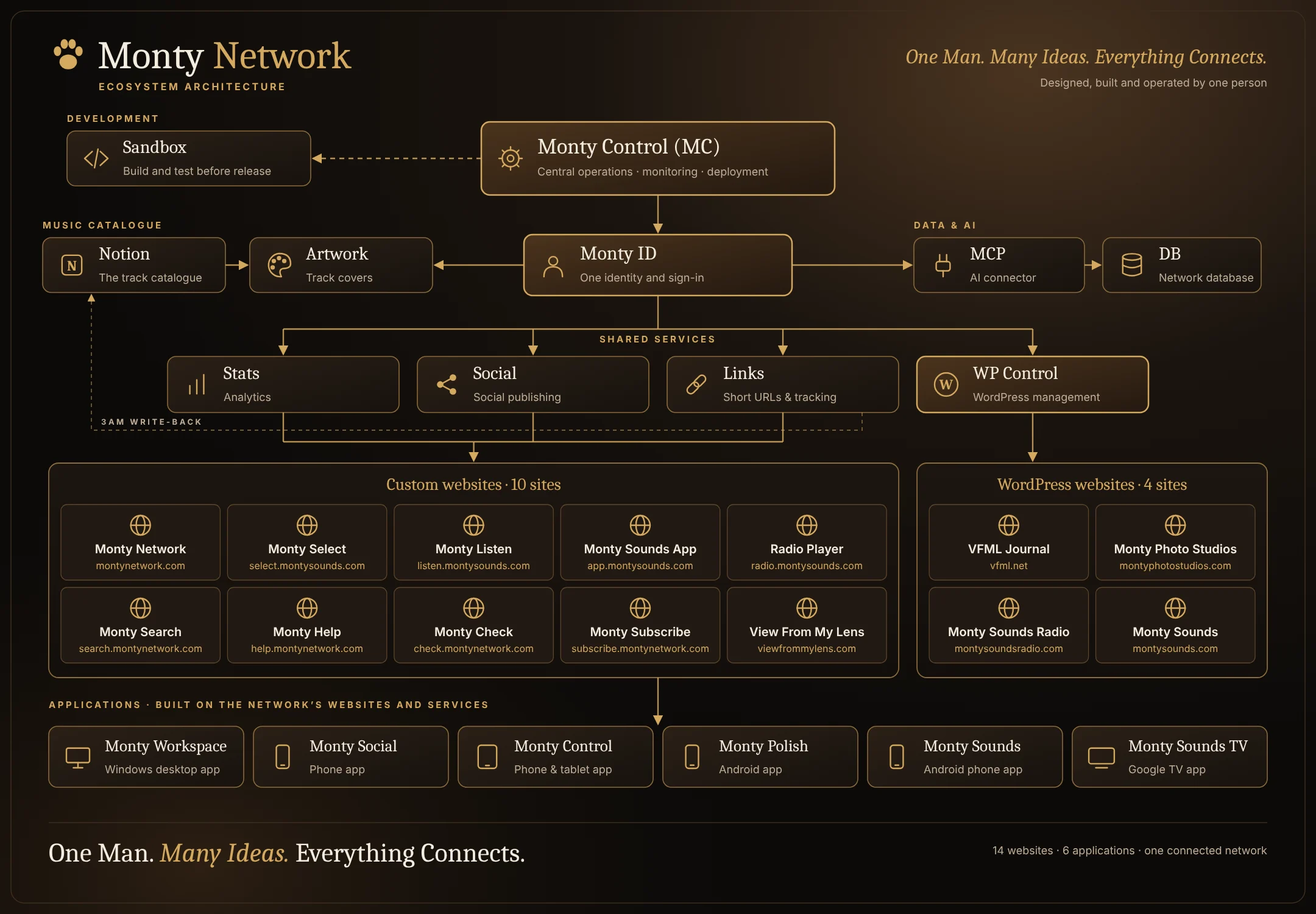Monty Network ecosystem architecture: Monty Control at the top, then Monty ID, with Notion (the track catalogue) feeding Artwork on one side and MCP and the database on the other, then the shared services Stats, Social, Links and WP Control (Links writes each new short link back to Notion at 3am), then ten custom websites and four WordPress websites, and six applications at the base.